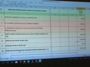 17 Persen Wajib Pilih di Konawe Memilih Golput