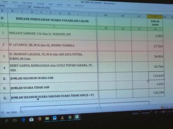 
					Hasil rekapitulasi KPU Kabupaten Konawe untuk pemilihan bupati dan wakil bupati konawe periode 2018-2023. Foto/ doc: Sultraheadline.com