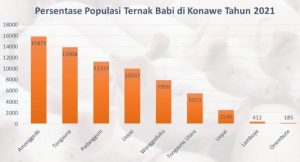 Kehadiran Mega Industri di Morosi Buka Peluang Pasar bagi Peternak Babi di Konawe