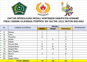 Perolehan Sementara Medali Porprov Sultra 2022, Konawe Koleksi 88 Medali