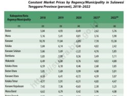 Tertinggi di Sultra, Pertumbuhan Ekonomi Konawe Tahun 2022 Mencapai 15,38 Persen