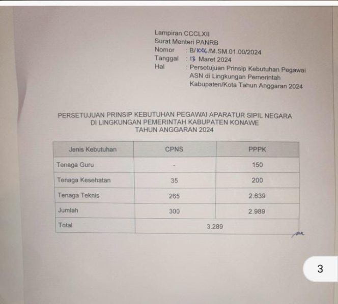 
					April 2024 Pemkab Konawe Buka Rekruitmen 3.000 CPNS dan P3K