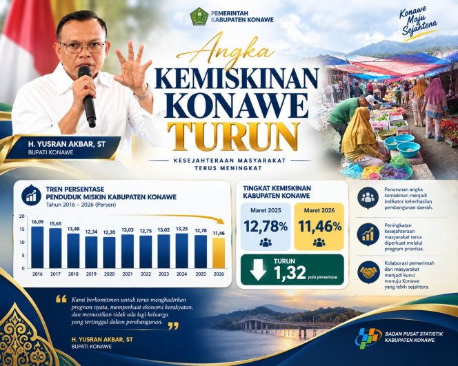 
					Rekor Baru Sultra! Angka Kemiskinan di Konawe Anjlok ke 11,46 Persen